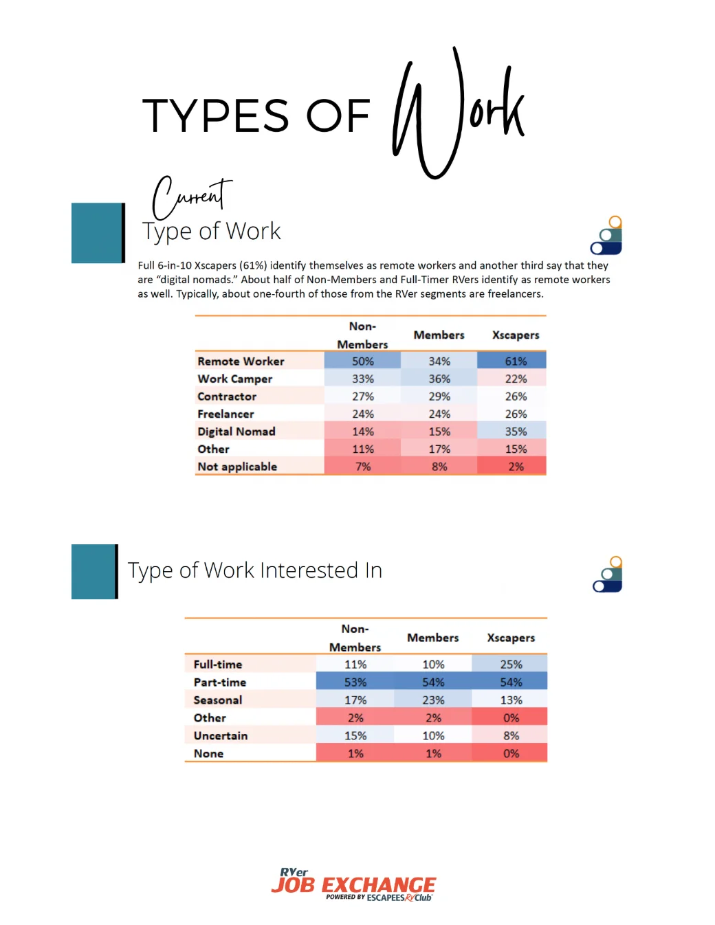Types of Work page from the demographics report: two heat-mapped tables comparing current type of work and type of work interested in across non-members, members and Xscapers.