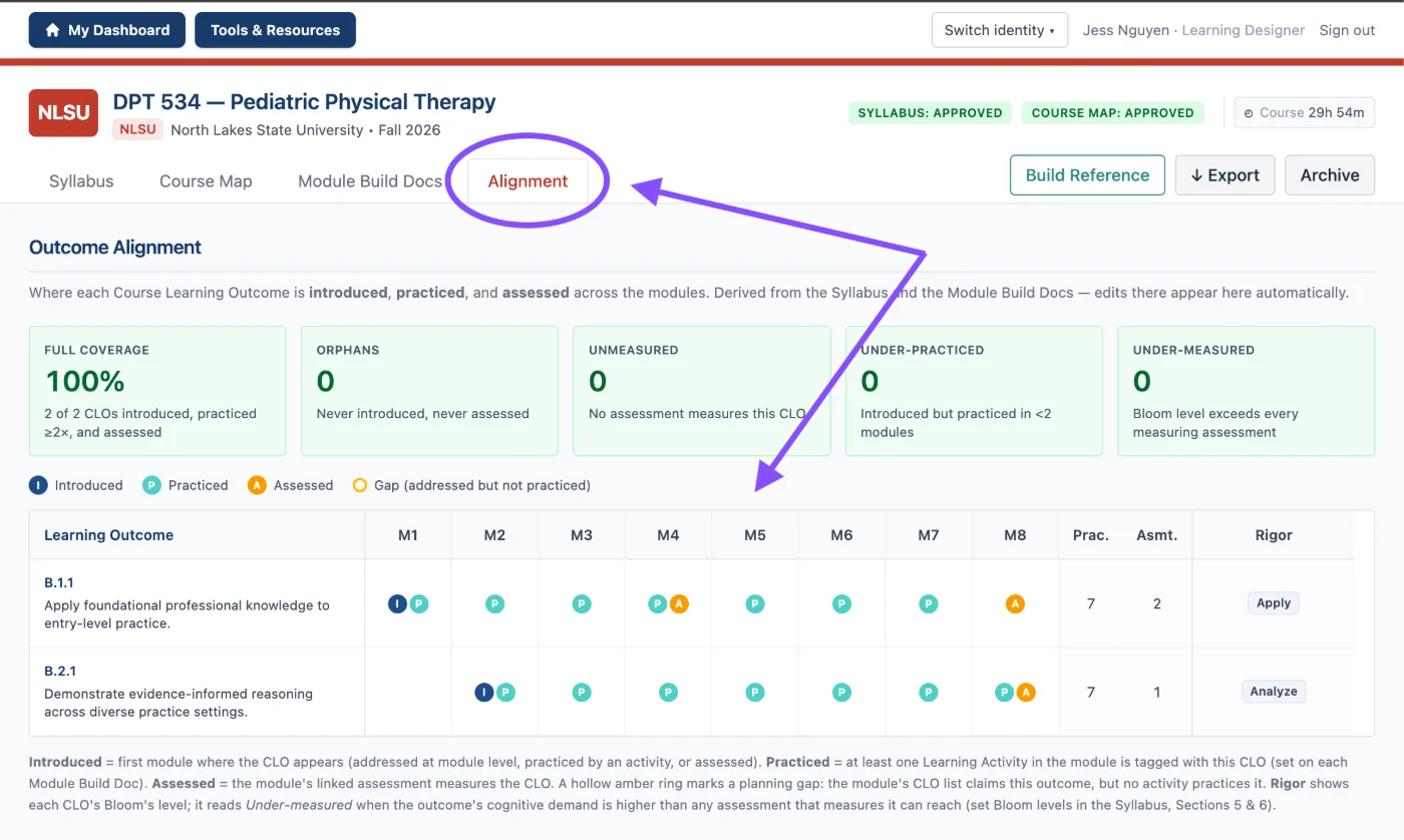 The Outcome Alignment view: a grid mapping each course learning outcome to where it is introduced, practiced, and assessed across modules M1 to M8, with coverage-summary tiles above.
